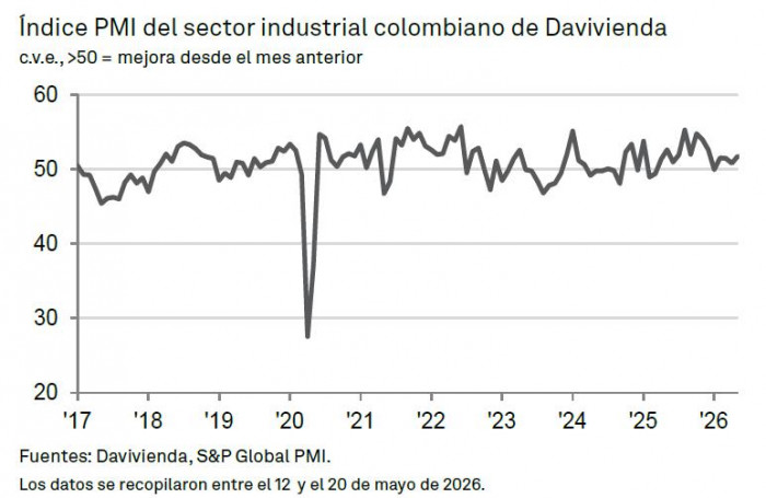 PMI de Davivienda repuntó en mayo: industria colombiana retoma el crecimiento con optimismo tras elecciones PMI de Davivienda a mayo de 2026