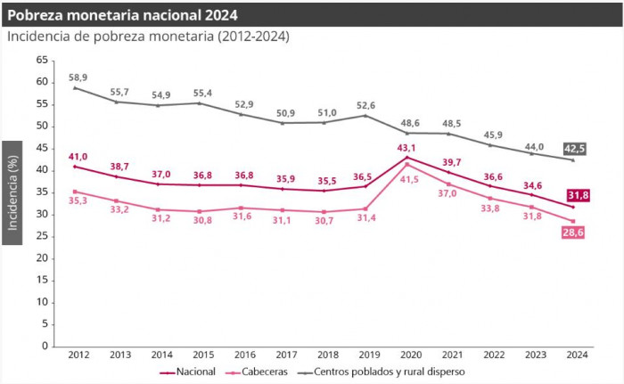 Pobreza monetaria en Colombia a 2024