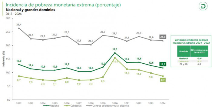 Pobreza monetaria extrema en Colombia a 2024
