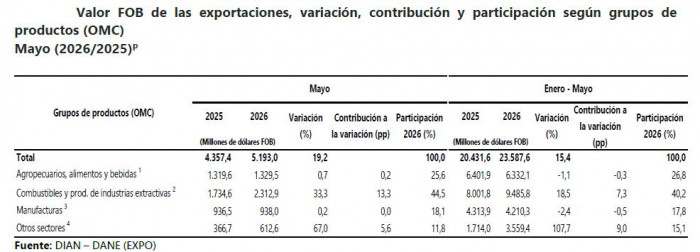 Exportaciones de Colombia crecieron 19 % en mayo: combustibles jalonaron el resultado Exportaciones de Colombia a mayo de 2026