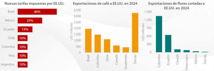 Dólar en Colombia y su relación con los aranceles de EE. UU.