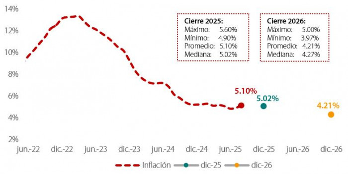La inflación no volvería a ceder en Colombia en 2025: alimentos explican buena parte del fenómeno