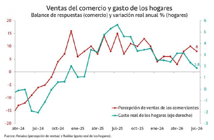Davivienda proyecta crecimiento económico del 2,5 % para 2026; desafío fiscal y terremoto moderarán el PIB crecimiento económico y gasto de los hogares