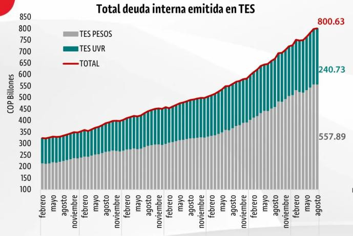 Fondos de pensiones lideran las compras de TES en agosto, mientras extranjeros y bancos reducen sus posiciones Fondos de pensiones lideran las compras de TES en agosto, mientras extranjeros y bancos reducen sus posiciones
