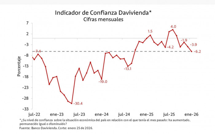 Confianza del consumidor podría retroceder en enero por efecto del salario mínimo Confianza del consumidor histórico