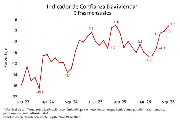 Confianza en la economía colombiana alcanza en septiembre de 2026 su nivel más alto del año Confianza en la economía colombiana alcanza en septiembre de 2026 su nivel más alto del año