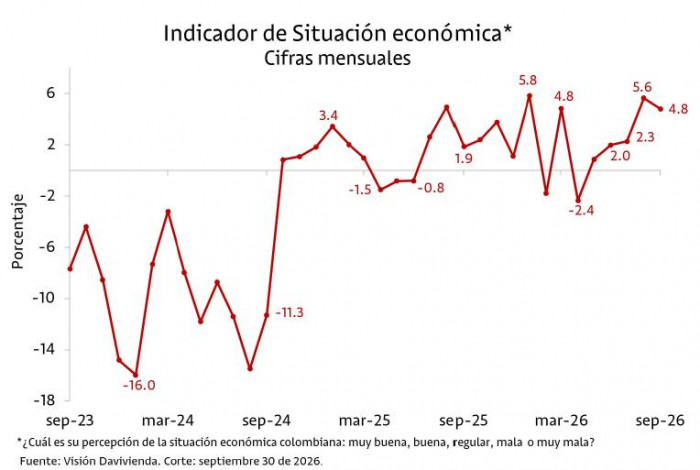 Confianza en la economía colombiana alcanza en septiembre de 2026 su nivel más alto del año Confianza en la economía colombiana alcanza en septiembre de 2026 su nivel más alto del año