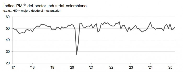 PMI Davivienda tuvo en abril la primera mejoría del sector industrial en Colombia desde enero PMI Davivienda, abril de 2025