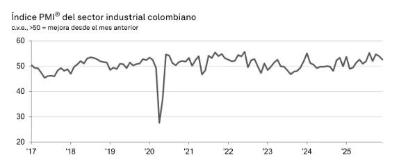 PMI Davivienda: Industria colombiana cerró 2025 en terreno positivo y con optimismo para 2026 PMI Davivienda a diciembre de 2025
