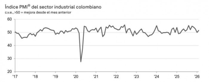 PMI de Davivienda repuntó en febrero: industria colombiana retoma el crecimiento pese a la presión inflacionaria PMI de Davivienda a febrero de 2026
