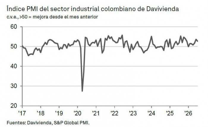 Industria manufacturera colombiana completa seis meses de crecimiento; PMI se situó en 52,7 puntos en julio Industria manufacturera colombiana