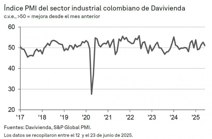 PMI de Davivienda a junio de 2025.
