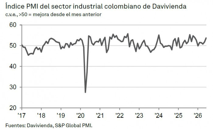 Crecimiento industrial de Colombia gana impulso en junio ante una demanda más fuerte Crecimiento industrial de Colombia a junio de 2026