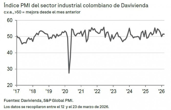 Industria colombiana pierde impulso en marzo ante persistente inflación: PMI de Davivienda Industria colombiana pierde impulso en marzo ante persistente inflación: PMI de Davivienda