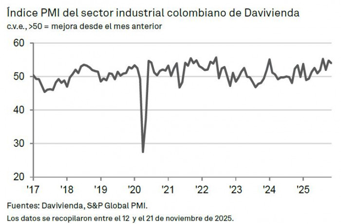 PMI Davivienda: Expansión de la industria se mantiene en noviembre con producción a ritmo histórico PMI Davivienda