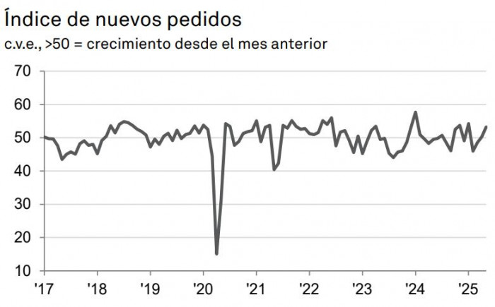 Índice PMI mayo 2025: nuevos pedidos