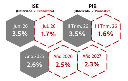 Davivienda proyecta crecimiento económico del 2,5 % para 2026; desafío fiscal y terremoto moderarán el PIB crecimiento económico y proyecciones