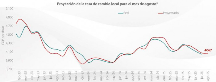 Dólar en Colombia: histórico y proyección