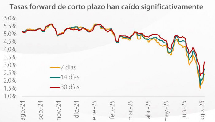 Dólar en Colombia: tasas forward