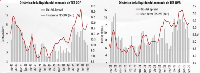 Fondos de pensiones tuvieron compras récord de TES en Colombia en septiembre TES en Colombia en septiembre de 2026: liquidez