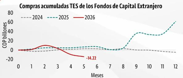 Fondos de pensiones y bancos comerciales impulsan compras de TES en mayo; extranjeros lideran las ventas Fondos de pensiones y bancos comerciales impulsan compras de TES en mayo; extranjeros lideran las ventas