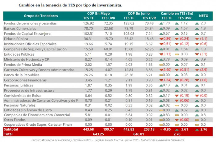 Compras de TES en junio de 2025