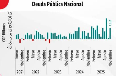 Bancos fueron los mayores compradores en TES en noviembre, en medio de la volatilidad de la deuda pública