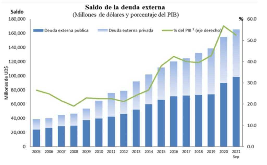 A septiembre de 2021, deuda externa de Colombia repuntó: llegó al 52,5 % del PIB A septiembre de 2021, deuda externa de Colombia repuntó: llegó al 52,5 % del PIB