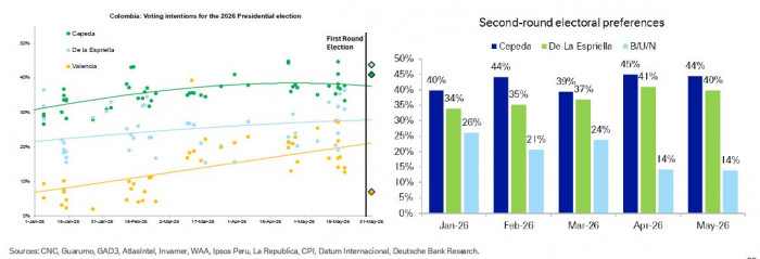 Deutsche Bank: Situación fiscal será un desafío para el próximo gobierno, con un desbalance del 6,7 % del PIB Deutsche Bank: preferencias electorales en Colombia