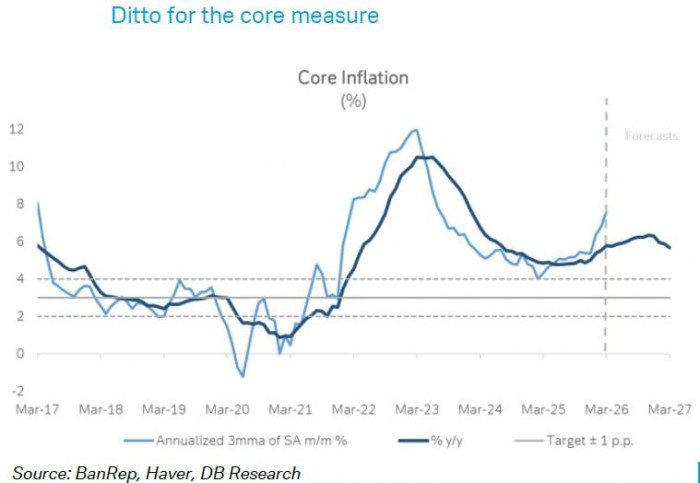 Colombia enfrenta el panorama inflacionario más complejo de América Latina: Deutsche Bank Research Inflación en Colombia según Deutsche Bank Research