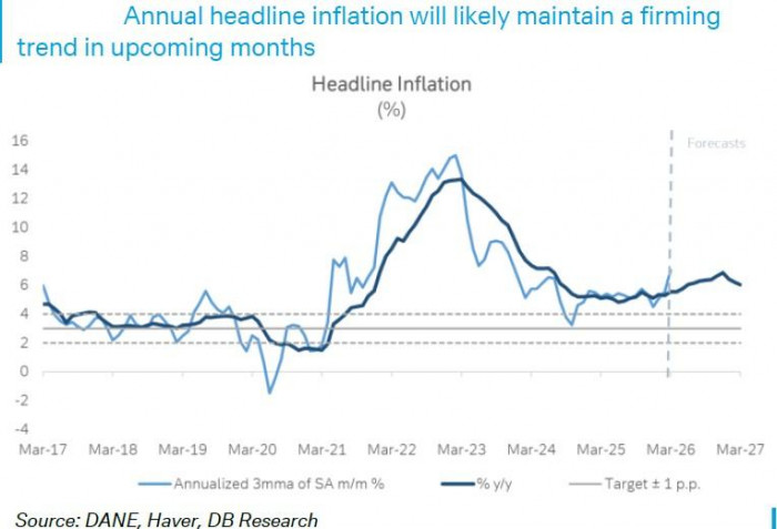Colombia enfrenta el panorama inflacionario más complejo de América Latina: Deutsche Bank Research Inflación en Colombia según Deutsche Bank Research