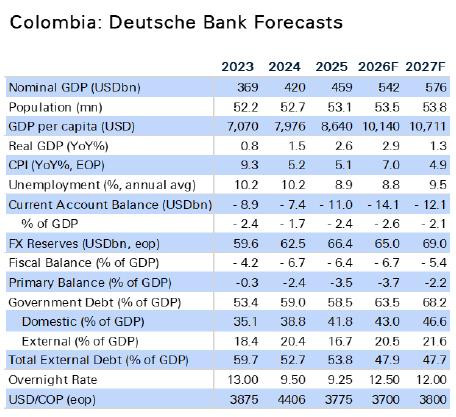 Deutsche Bank: Situación fiscal será un desafío para el próximo gobierno, con un desbalance del 6,7 % del PIB Deutsche Bank: proyecciones Colombia