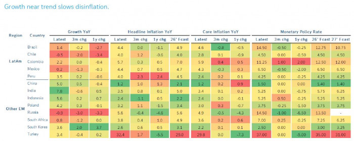 Deutsche Bank: Situación fiscal será un desafío para el próximo gobierno, con un desbalance del 6,7 % del PIB Deutsche Bank: proyecciones Colombia