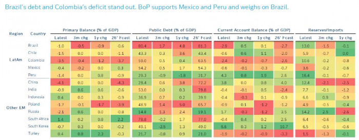 Deutsche Bank: Situación fiscal será un desafío para el próximo gobierno, con un desbalance del 6,7 % del PIB Deutsche Bank: proyecciones Colombia