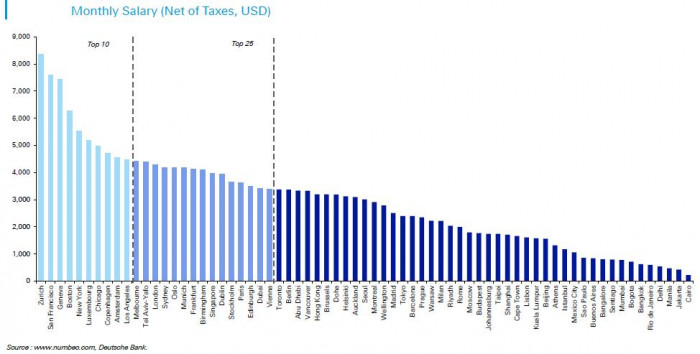 Bogotá supera a Londres y Frankfurt en crecimiento salarial, pero enfrenta una de las inflaciones más altas del mundo crecimiento salarial en las principales ciudades de mundo incluyendo Bogotá