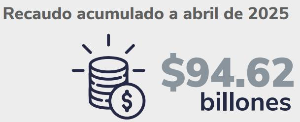 Recaudo tributario en Colombia a abril cumplió la meta del Gobierno tras crecer más del 9 % Recaudo tributario en Colombia a abril