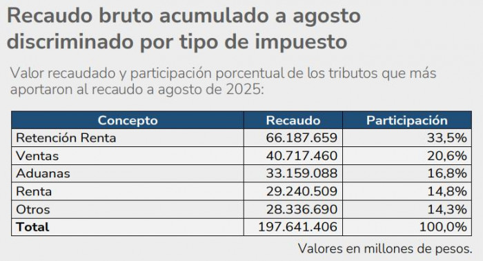 Recaudo tributario suma tres meses de crecimiento a doble dígito, pero queda corto frente a la meta