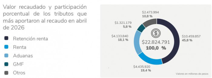 Recaudo tributario a abril superó los $100 billones y alcanzó la meta de la DIAN Recaudo tributario a abril de 2026