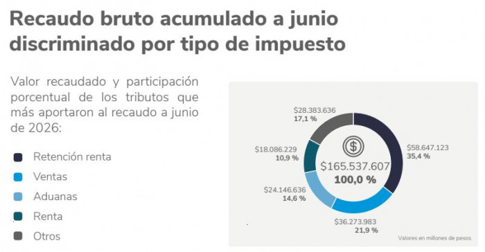 Recaudo tributario en Colombia creció 11 % a junio a pesar de que ralentizó su avance Recaudo tributario en Colombia creció 11 % a junio a pesar de que ralentizó su avance