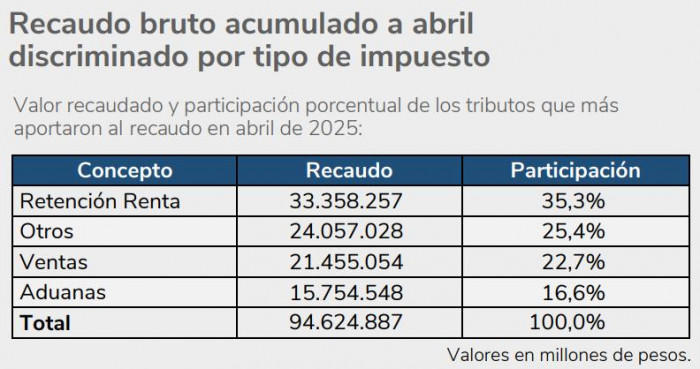Recaudo tributario en Colombia a abril cumplió la meta del Gobierno tras crecer más del 9 % Recaudo tributario en Colombia a abril