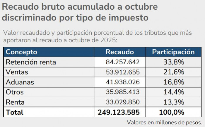 Recaudo tributario a octubre de 2025