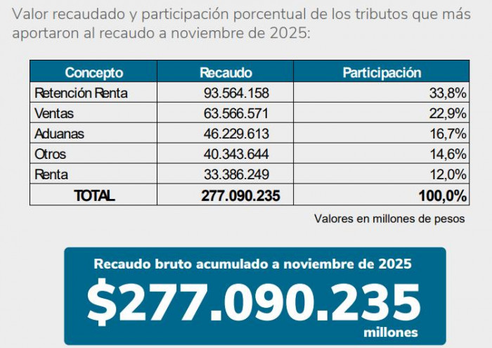 Gobierno Petro tiene un mes para conseguir $28 billones en impuestos si quiere cumplir la meta de recaudo tributario recaudo tributario a noviembre de 2025