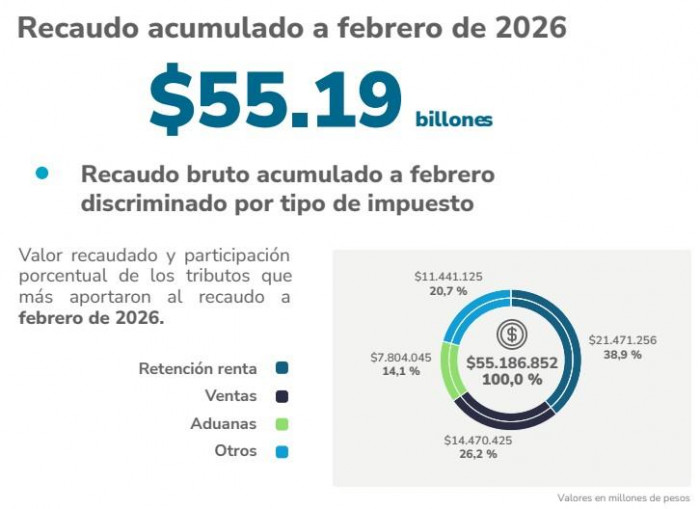 Recaudo tributario a febrero siguió creciendo por encima de lo previsto Recaudo tributario a febrero siguió creciendo por encima de lo previsto