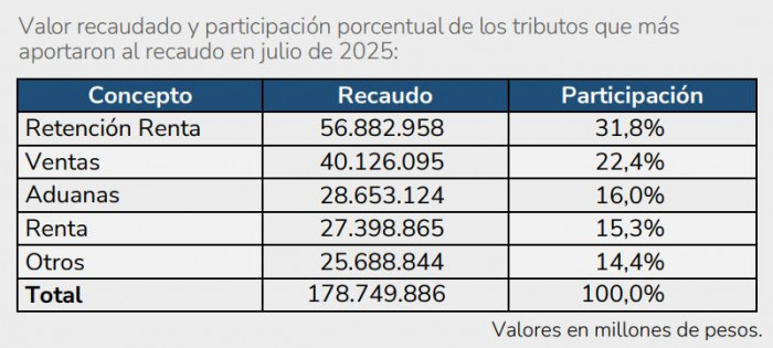 Recaudo tributario en Colombia a julio por tributo