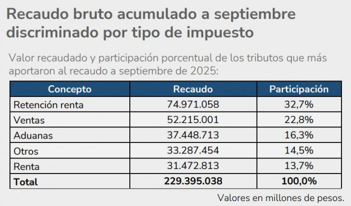 Recaudo tributario acumulado a septiembre de 225 por tipo de impuesto