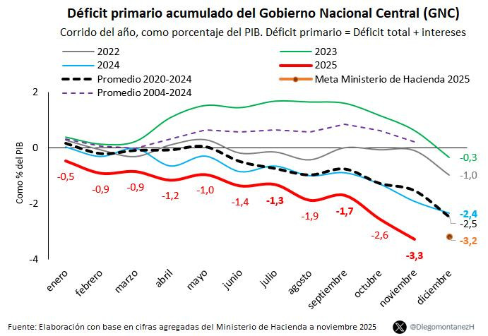 Gobierno Petro incumplió otra meta fiscal de 2025 meta fiscal: histórico déficit primario