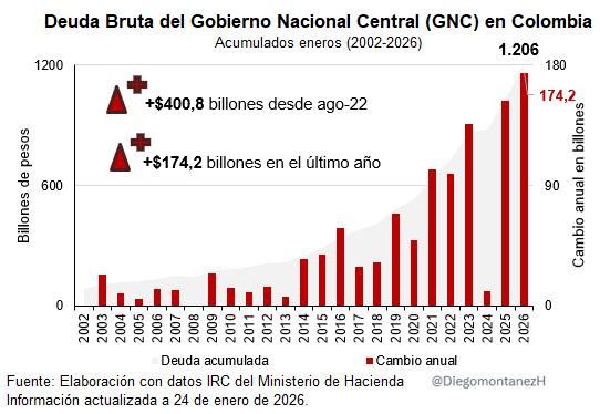 Deuda pública del Gobierno volvió a niveles de pandemia y marcó récord al superar los $1.200 billones Deuda pública del Gobierno volvió a niveles de pandemia y marcó récord al superar los $1.200 billones