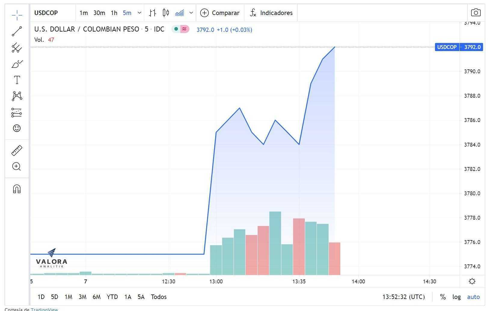 Dólar en Colombia pierde 0,06 % en la apertura este miércoles