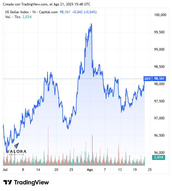 Dólar en Colombia en línea con el índice DXY