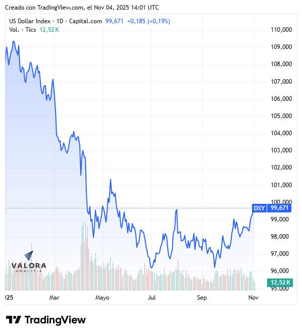 ¿Peso colombiano y otras monedas de América Latina seguirán fuertes ahora que se estabiliza dólar? Monedas de América Latina; DXY del dólar